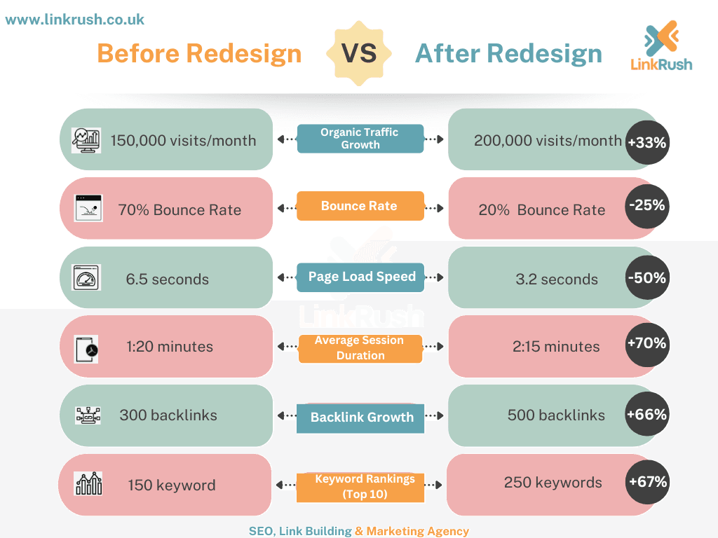 Impact of Website Redesign on SEO Performance