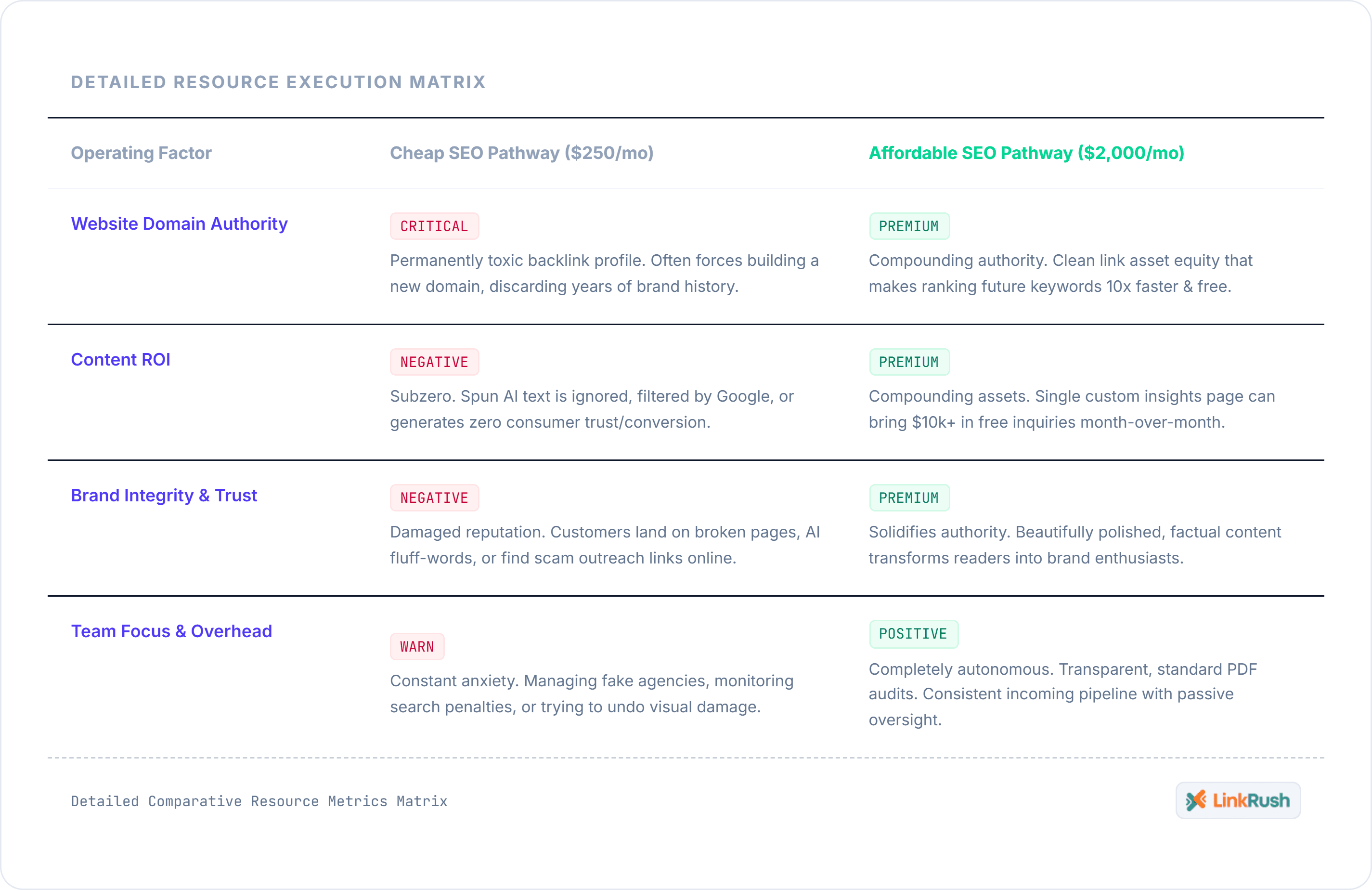 Comparison of cheap SEO risks versus sustainable SEO authority and long-term business growth