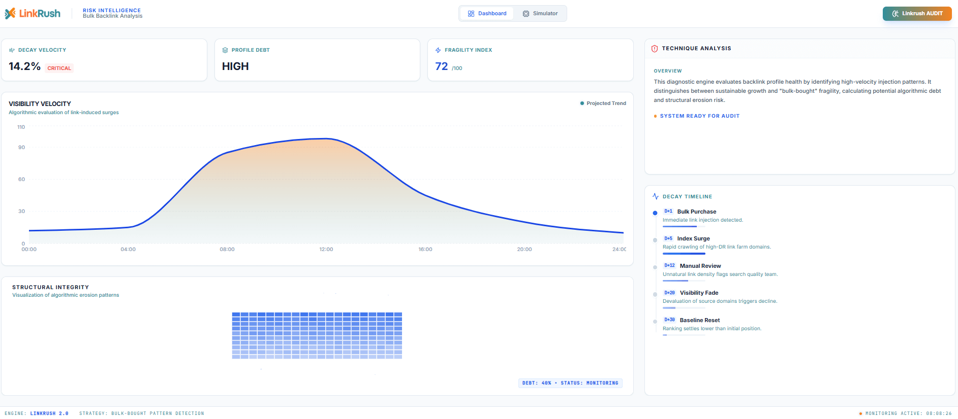 Backlink profile analysis showing visibility spike and gradual decay after bulk link acquisition.