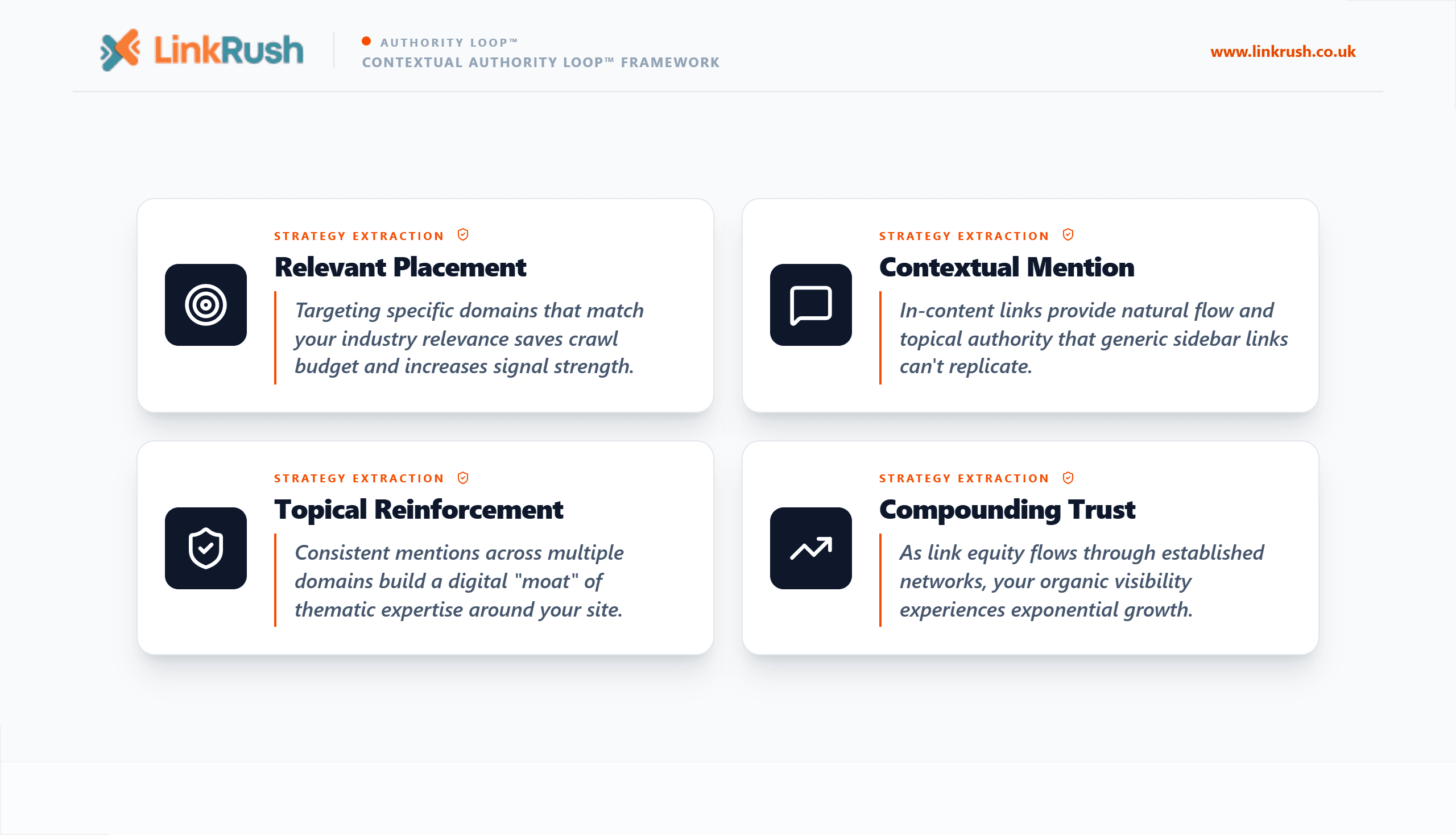 Contextual authority loop explained showing relevant placement, contextual mentions, topical reinforcement, and compounding trust in small business SEO
