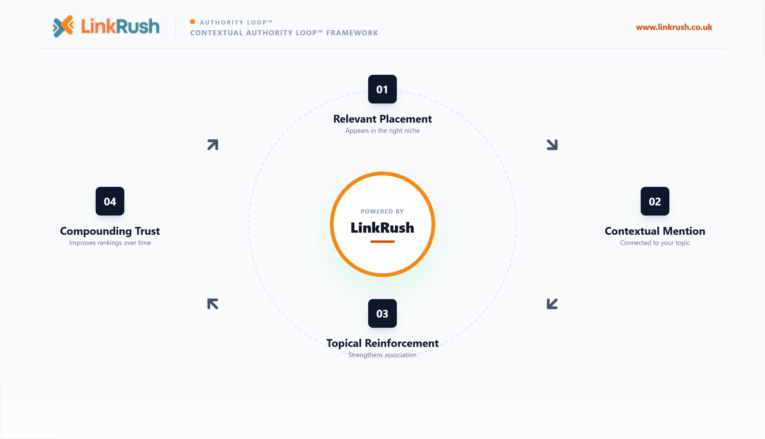 Contextual Authority Loop diagram showing how relevant placements and mentions build topical authority and trust in link building