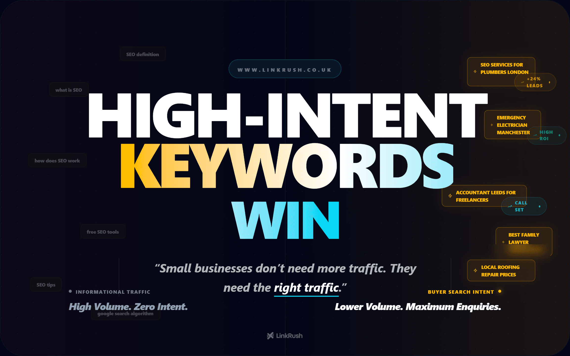 SEO keyword strategy visualization showing high-intent buyer searches outperforming high-volume informational traffic for small businesses