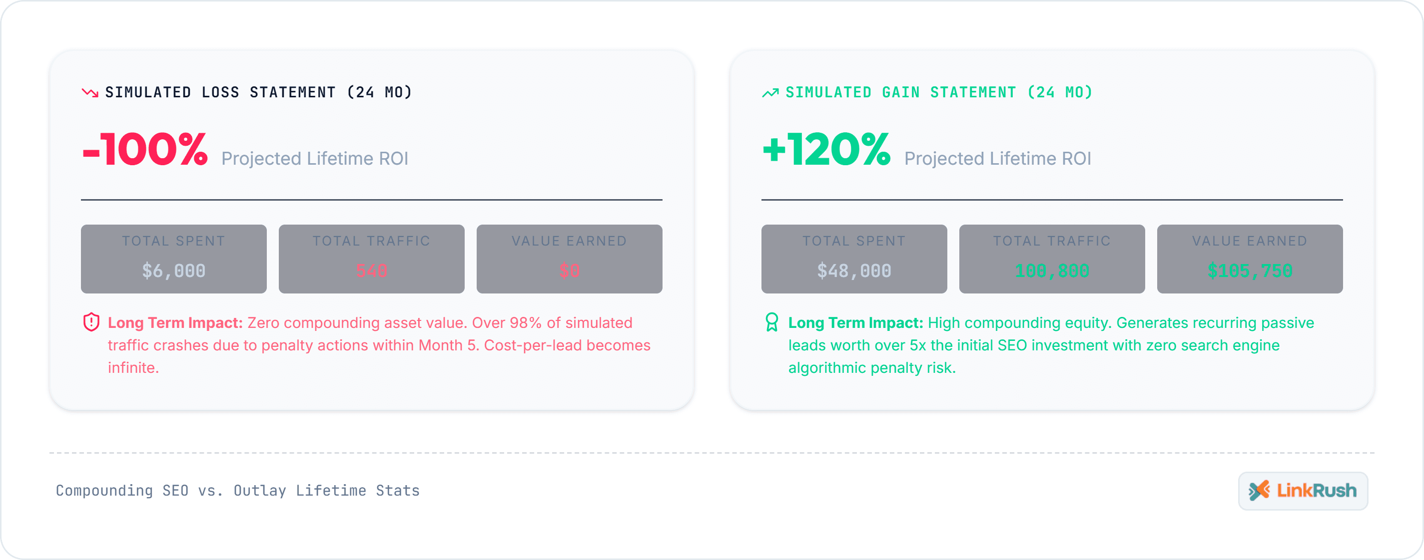 SEO ROI comparison showing the long-term business impact of sustainable SEO investment