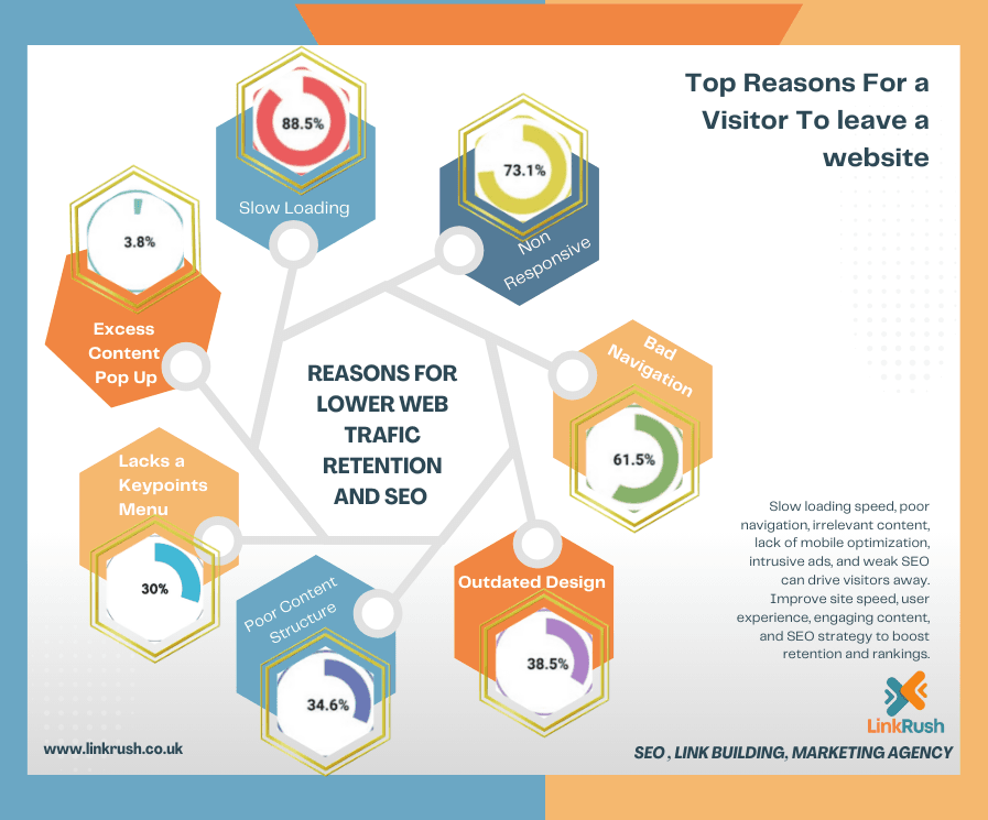 Top Reasons why Visitors Leave a Website