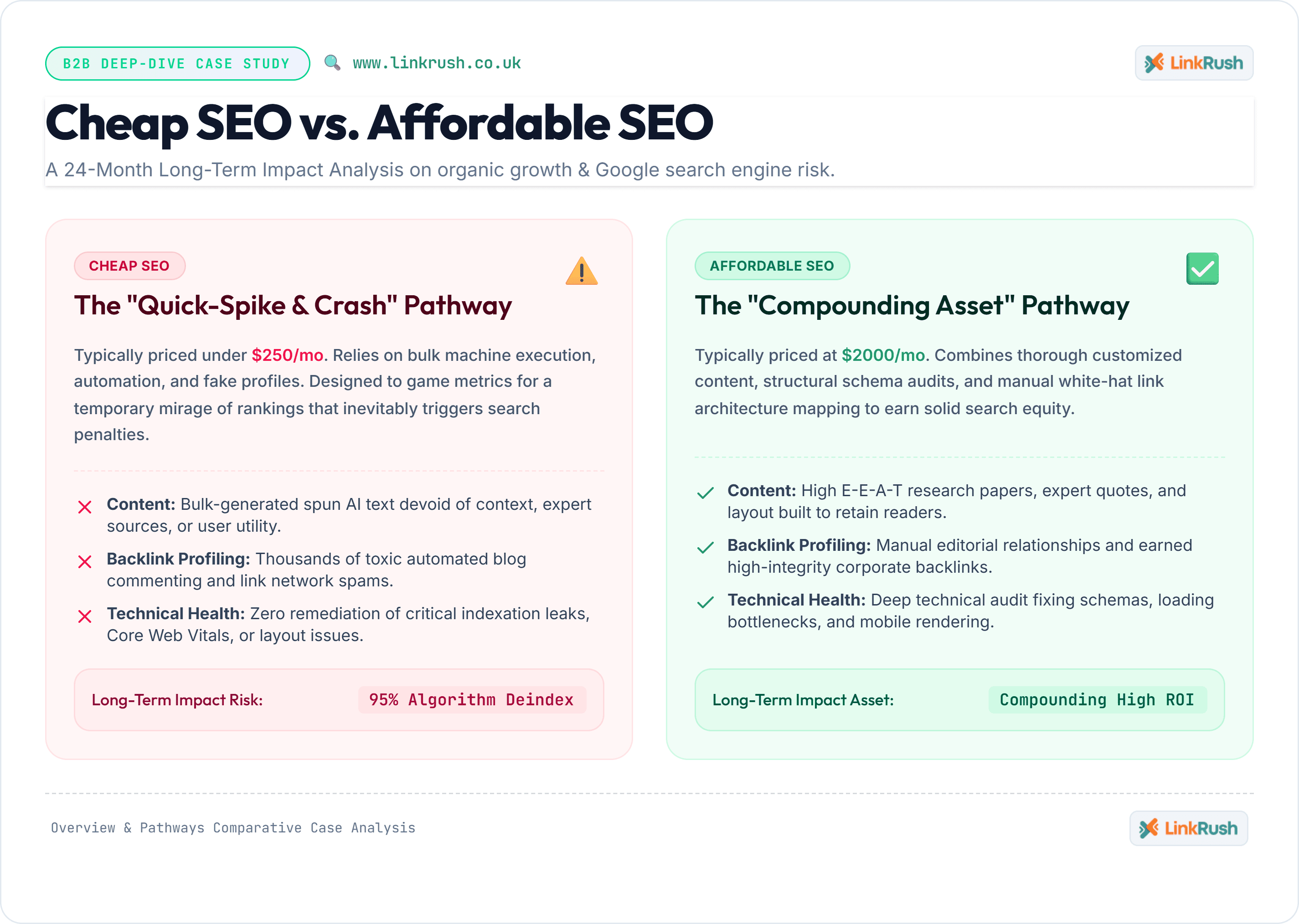 Comparison between cheap SEO tactics and sustainable affordable SEO growth strategies