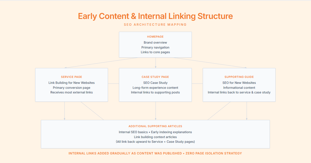 Internal linking and content flow used for a new website during its initial indexing phase.