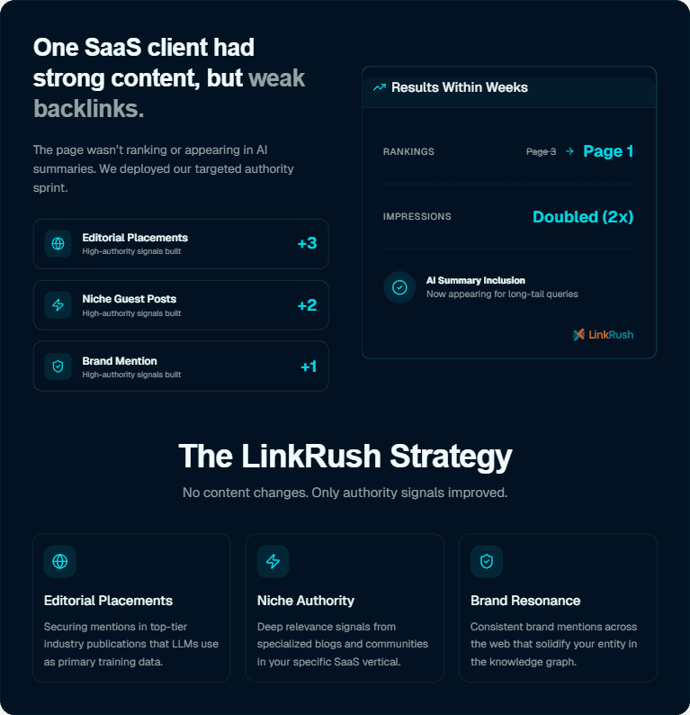 SaaS SEO case study showing how LinkRush improved rankings from page 3 to page 1, doubled impressions, and achieved AI summary inclusion using editorial backlinks, niche guest posts, and brand mentions without changing content.