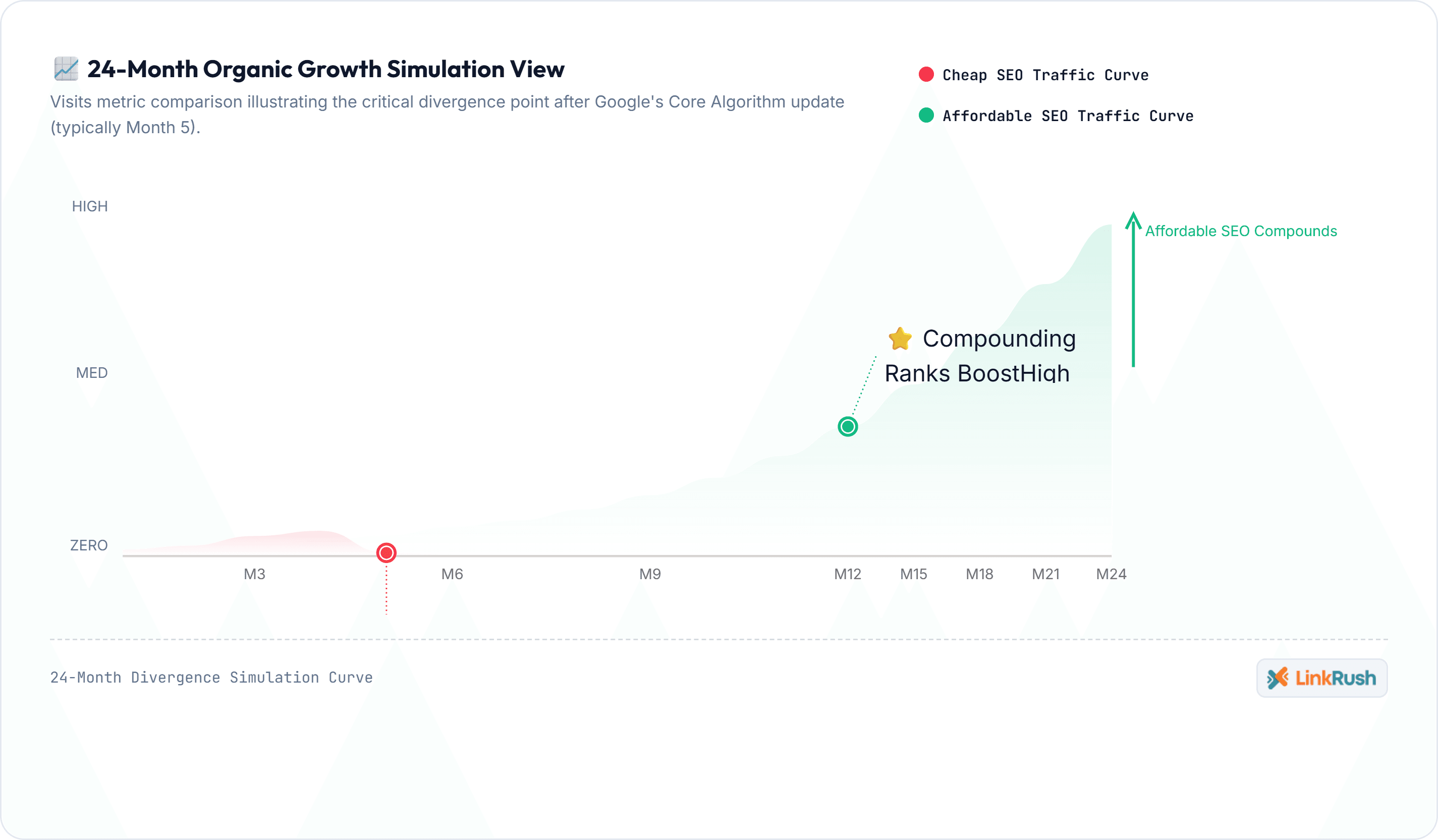 Long-term comparison showing sustainable SEO growth outperforming short-term SEO spikes