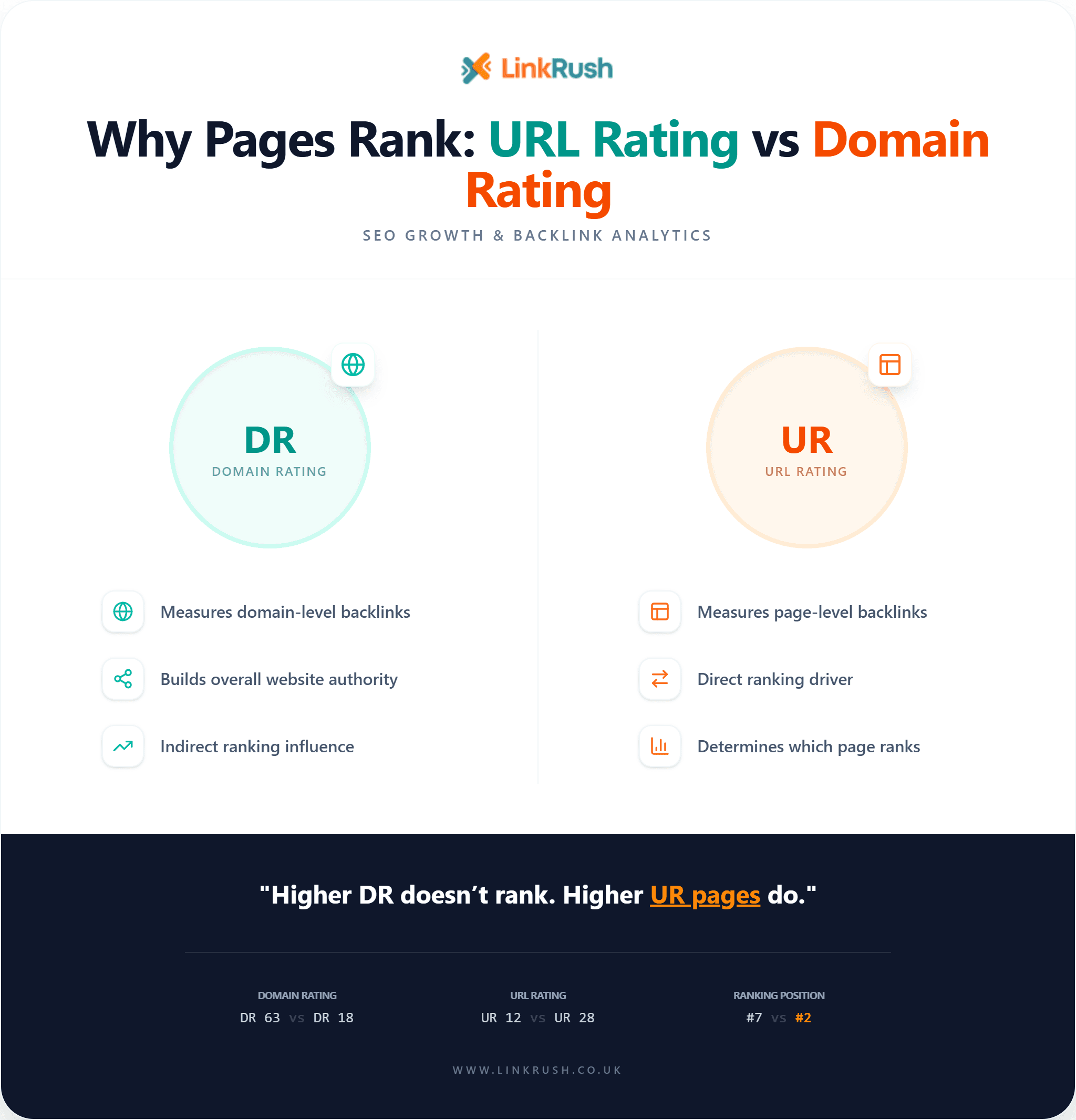 Why Pages Rank URL Rating Vs Domain Rating