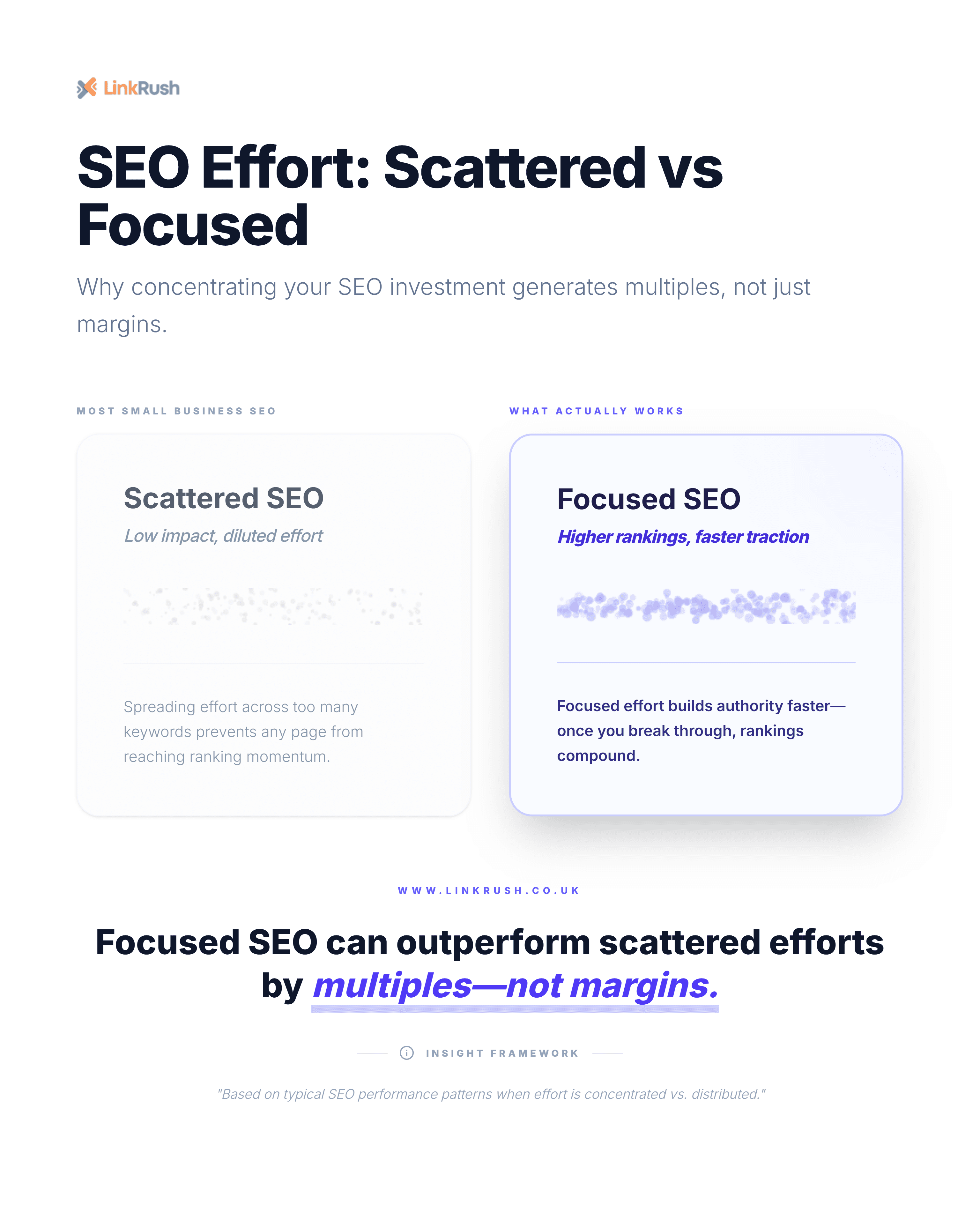 SEO effort comparison showing scattered SEO with low impact vs focused SEO with higher rankings and faster traction for small businesses