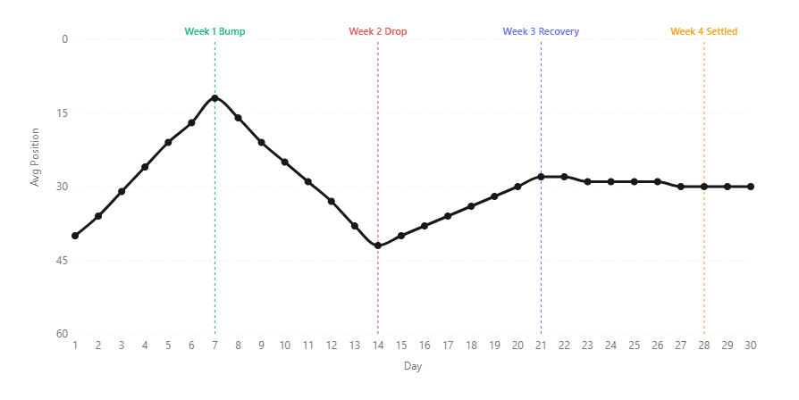 30-day Google ranking fluctuation after Fiverr backlink test showing week 1 increase, week 2 drop, week 3 recovery, and week 4 stabilization.
